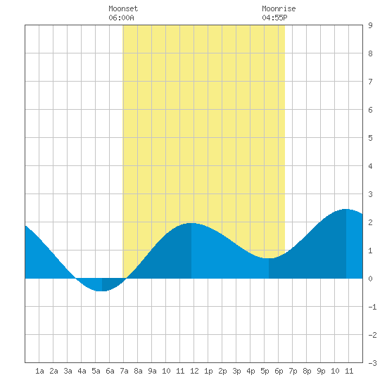 Clearwater tide chart for Thursday, February 25, 2021