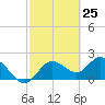 Clearwater tide chart for Thursday, February 25, 2021