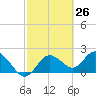 Clearwater tide chart for Friday, February 26, 2021