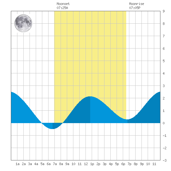 Clearwater tide chart for Saturday, February 27, 2021