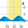 Clearwater tide chart for Wednesday, February 3, 2021