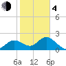 Clearwater tide chart for Thursday, February 4, 2021