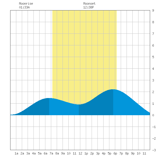 Clearwater tide chart for Friday, February 5, 2021
