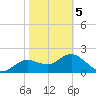 Clearwater tide chart for Friday, February 5, 2021