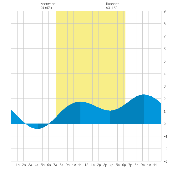 Clearwater tide chart for Monday, February 8, 2021