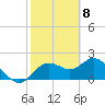 Clearwater tide chart for Monday, February 8, 2021
