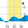 Clearwater tide chart for Tuesday, February 9, 2021