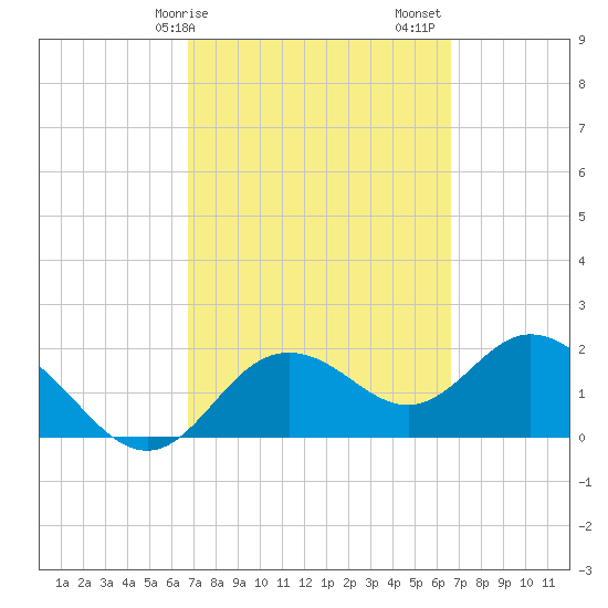 Clearwater tide chart for Wednesday, March 10, 2021