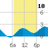 Clearwater tide chart for Wednesday, March 10, 2021