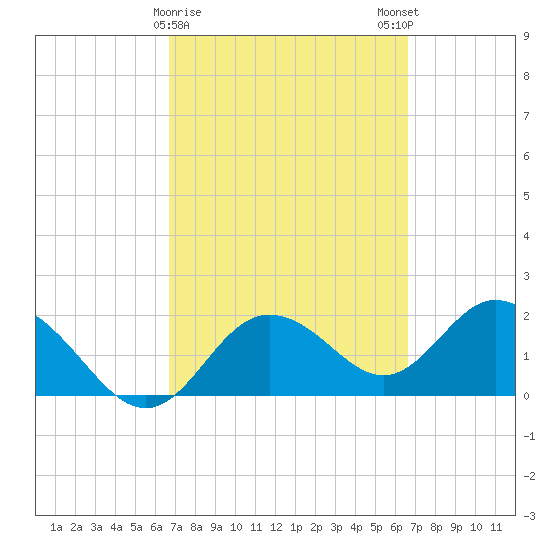 Clearwater tide chart for Thursday, March 11, 2021