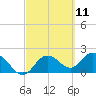 Clearwater tide chart for Thursday, March 11, 2021