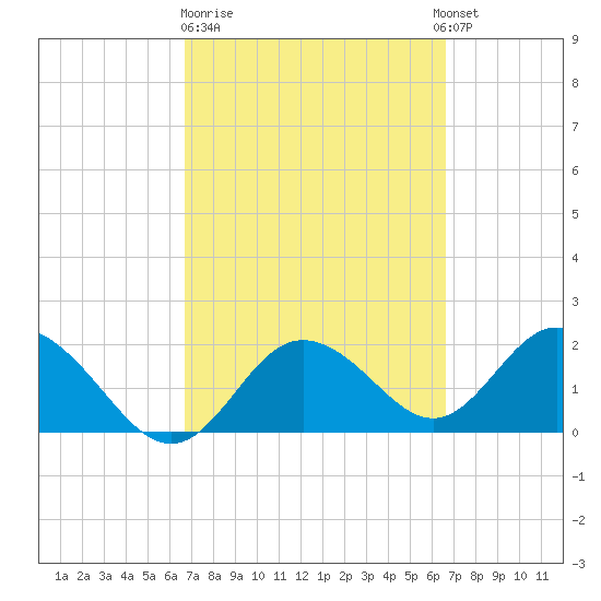 Clearwater tide chart for Friday, March 12, 2021