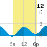 Clearwater tide chart for Friday, March 12, 2021