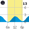 Clearwater tide chart for Saturday, March 13, 2021