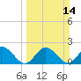 Clearwater tide chart for Sunday, March 14, 2021