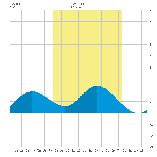 Clearwater tide chart for Thursday, March 18, 2021