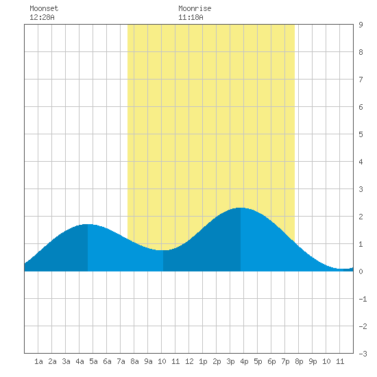 Clearwater tide chart for Friday, March 19, 2021