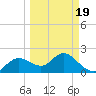 Clearwater tide chart for Friday, March 19, 2021