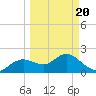 Clearwater tide chart for Saturday, March 20, 2021