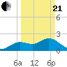 Clearwater tide chart for Sunday, March 21, 2021