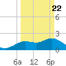 Clearwater tide chart for Monday, March 22, 2021