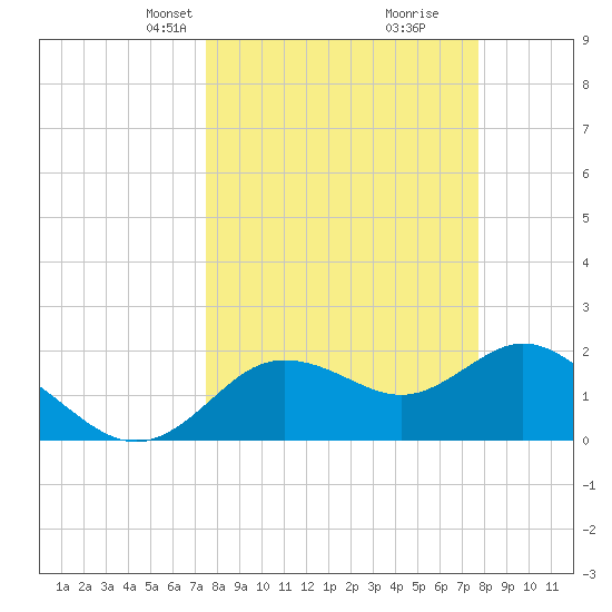 Clearwater tide chart for Wednesday, March 24, 2021