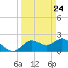 Clearwater tide chart for Wednesday, March 24, 2021