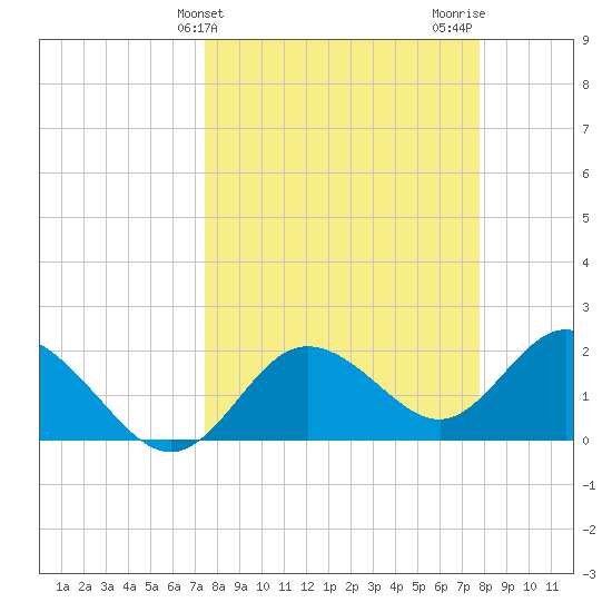Clearwater tide chart for Friday, March 26, 2021