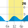 Clearwater tide chart for Friday, March 26, 2021