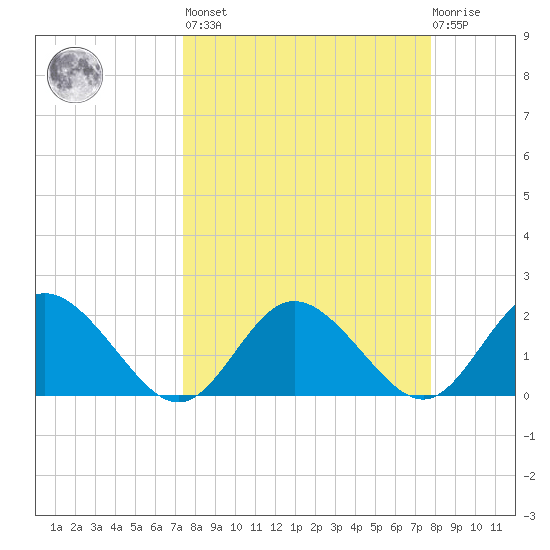 Clearwater tide chart for Sunday, March 28, 2021