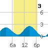 Clearwater tide chart for Wednesday, March 3, 2021