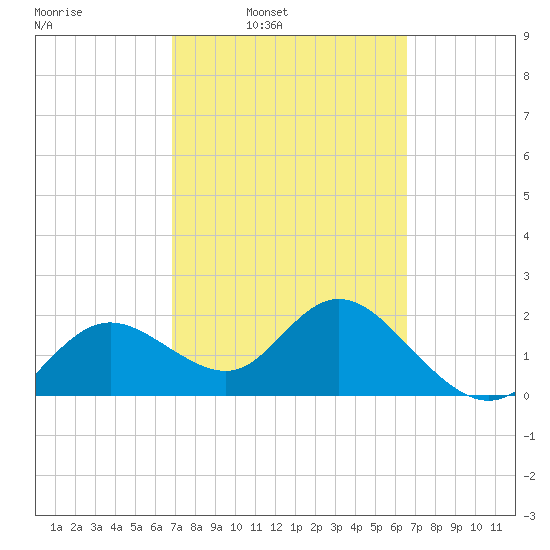 Clearwater tide chart for Thursday, March 4, 2021
