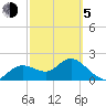 Clearwater tide chart for Friday, March 5, 2021