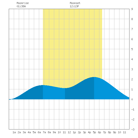 Clearwater tide chart for Saturday, March 6, 2021