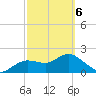 Clearwater tide chart for Saturday, March 6, 2021