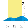 Clearwater tide chart for Sunday, March 7, 2021