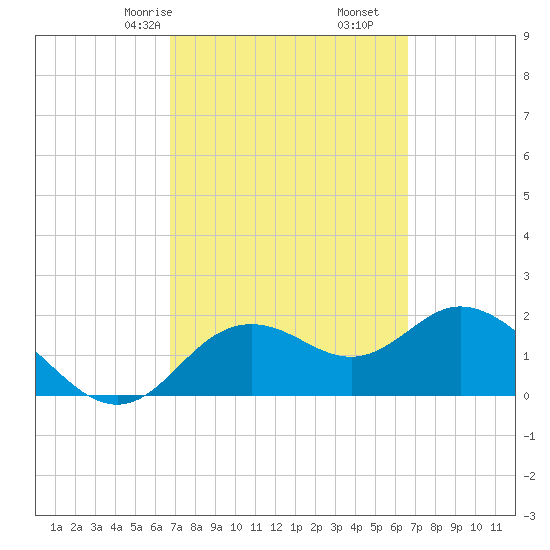 Clearwater tide chart for Tuesday, March 9, 2021