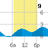 Clearwater tide chart for Tuesday, March 9, 2021