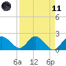 Clearwater tide chart for Sunday, April 11, 2021