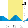 Clearwater tide chart for Tuesday, April 13, 2021