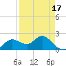 Clearwater tide chart for Saturday, April 17, 2021