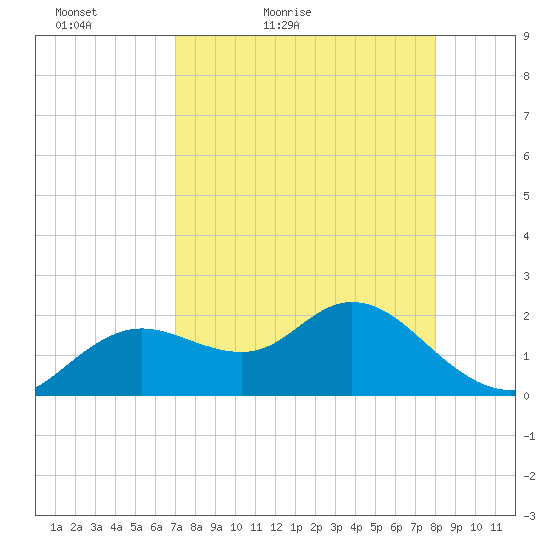 Clearwater tide chart for Sunday, April 18, 2021