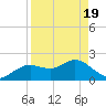 Clearwater tide chart for Monday, April 19, 2021