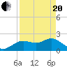 Clearwater tide chart for Tuesday, April 20, 2021