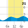 Clearwater tide chart for Wednesday, April 21, 2021