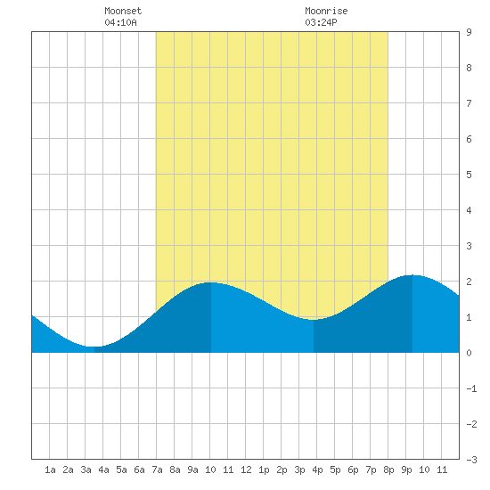 Clearwater tide chart for Thursday, April 22, 2021