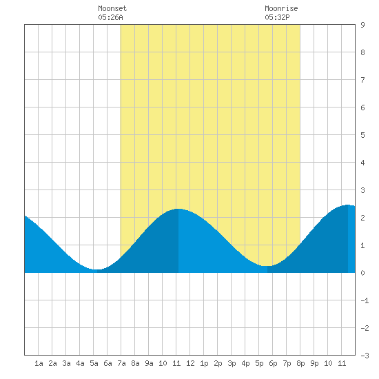 Clearwater tide chart for Saturday, April 24, 2021
