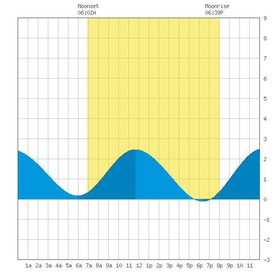 Clearwater tide chart for Sunday, April 25, 2021