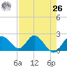 Clearwater tide chart for Monday, April 26, 2021