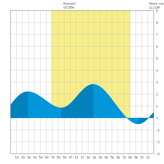 Clearwater tide chart for Thursday, April 29, 2021